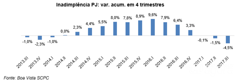 Inadimplência das empresas diminui 5,3% no acumulado do ano até o 3° trimestre, diz Boa Vista SCPC - 