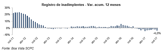 Inadimplência do consumidor cai 2,5% no acumulado do ano até outubro, diz Boa Vista SCPC -