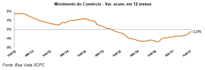 Movimento do Comércio sobe 0,4% em outubro, diz Boa Vista SCPC -