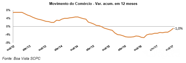 Movimento do Comércio sobe 0,4% em outubro, diz Boa Vista SCPC - 