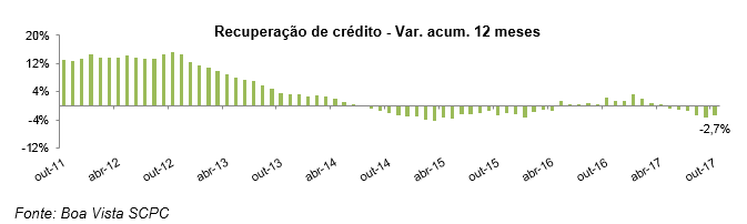 Boa Vista SCPC: recuperação de crédito cai 2,7% no acumulado em 12 meses -