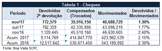 Percentual de cheques devolvidos atinge 1,90% em novembro, segundo Boa Vista SCPC -