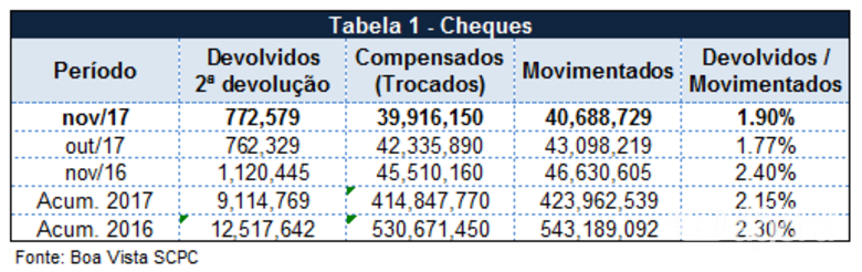 Percentual de cheques devolvidos atinge 1,90% em novembro, segundo Boa Vista SCPC - 