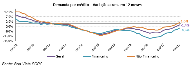 Boa Vista SCPC: Demanda por Crédito do Consumidor sobe 5,1% em novembro -