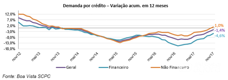 Boa Vista SCPC: Demanda por Crédito do Consumidor sobe 5,1% em novembro - 
