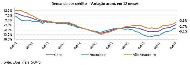 Boa Vista SCPC: Demanda por Crédito do Consumidor cai 3,3% em outubro -