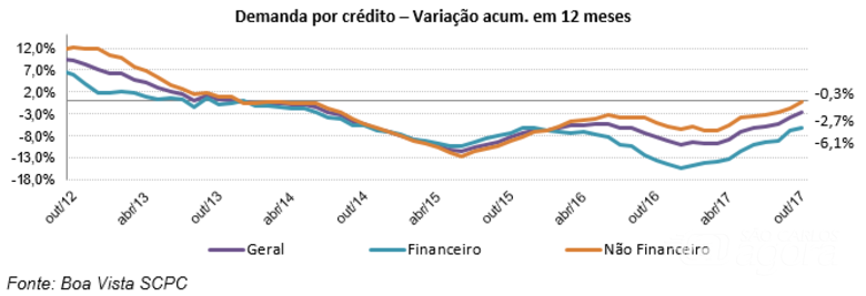 Boa Vista SCPC: Demanda por Crédito do Consumidor cai 3,3% em outubro - 