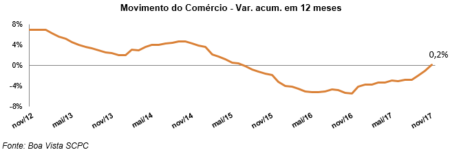 Movimento do Comércio atinge primeiro número positivo desde junho de 2015, informa Boa Vista SCPC -