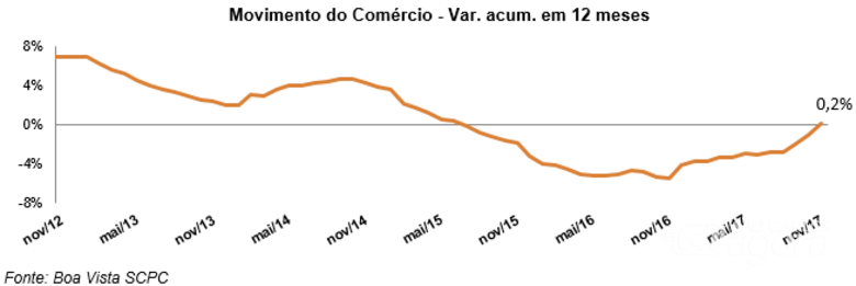 Movimento do Comércio atinge primeiro número positivo desde junho de 2015, informa Boa Vista SCPC - 