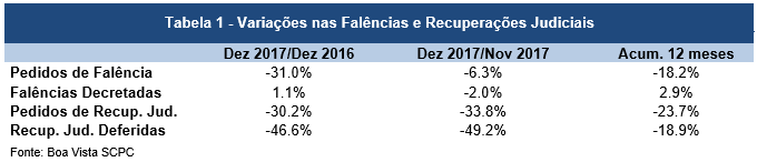 Pedidos de falência caem 18,2% em 2017, diz Boa Vista SCPC -