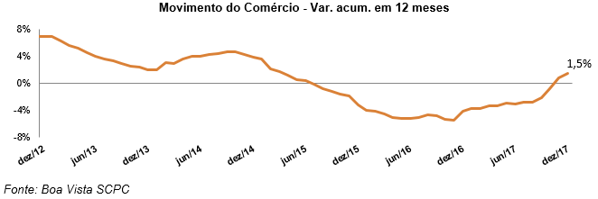 Movimento do Comércio sobe 1,5% em 2017, diz Boa Vista SCPC - 