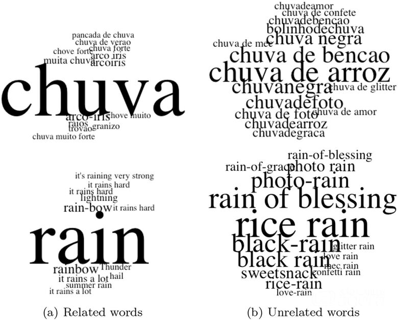 Palavras relacionadas (à esquerda) e não relacionadas (à direita) encontradas com frequência na análise dos tweets - Crédito: Divulgação