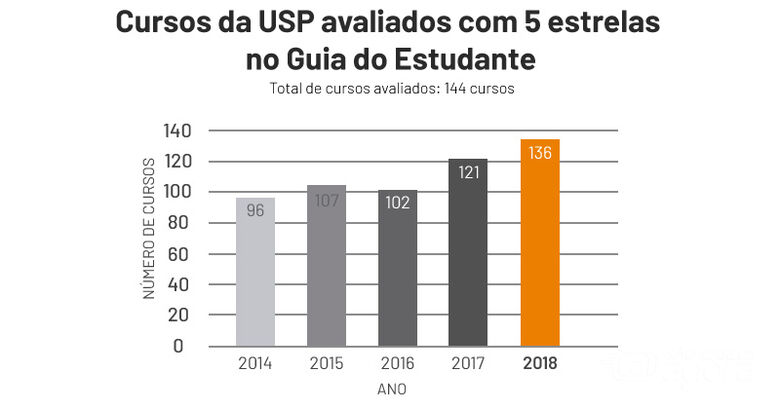 Cursos do ICMC São Carlos são cinco estrelas na avaliação do Guia do Estudante - 