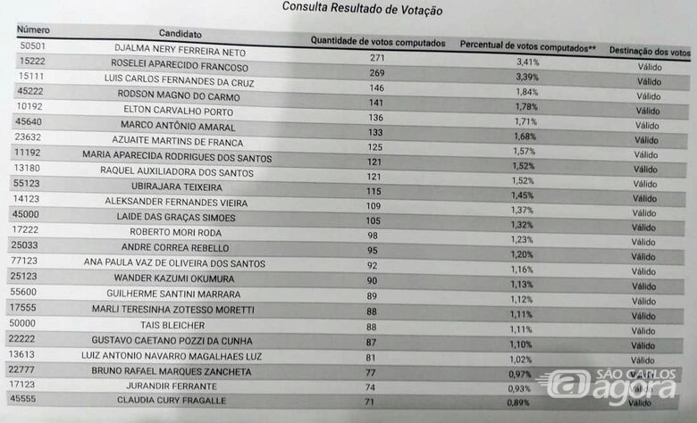 SCA divulga resultado parcial da votação na 121ª zona eleitoral para candidatos a vereador - Crédito: Abner Amiel/São Carlos Agora