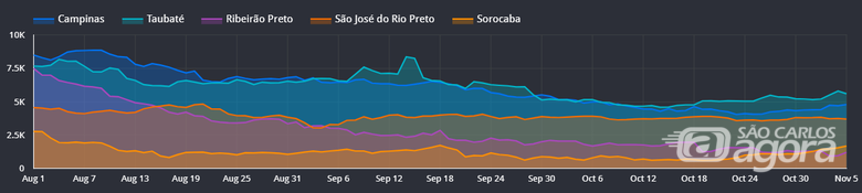 Figura 1: casos suspeitos das regiões (departamentos regionais de saúde) do interior do estado. Fonte: Info Tracker. - Crédito: Divulgação