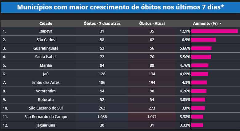 Info Tracker mostra São Carlos na segunda posição em número de mortes no estado nos últimos sete dias. - Crédito: Reprodução