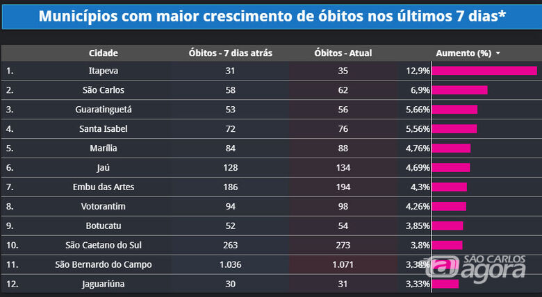 Info Tracker mostra São Carlos na segunda posição em número de mortes no estado nos últimos sete dias. - Crédito: Reprodução