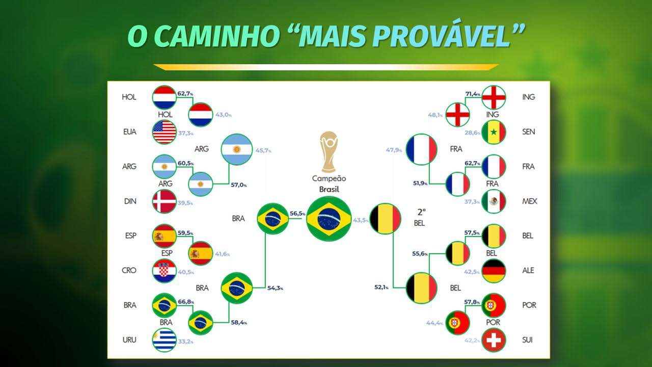 Copa do Catar: estatísticos apontam provável final entre Brasil e França;  veja chances, São Carlos e Araraquara